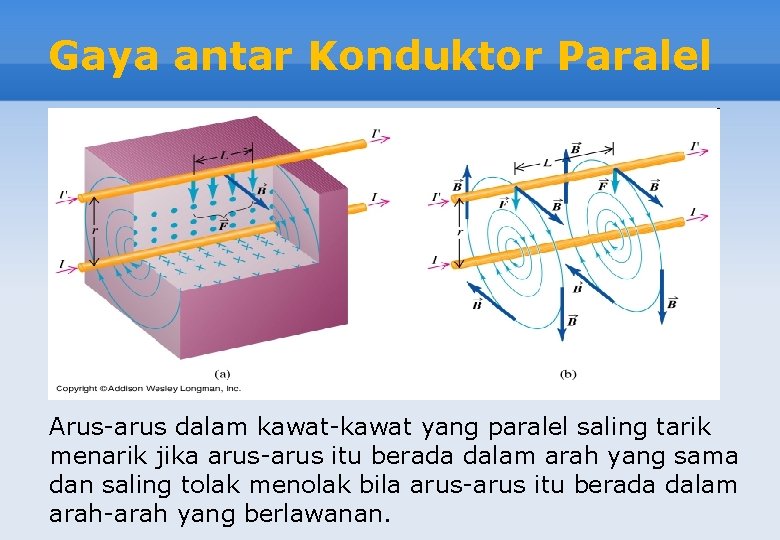 Gaya antar Konduktor Paralel Arus-arus dalam kawat-kawat yang paralel saling tarik menarik jika arus-arus