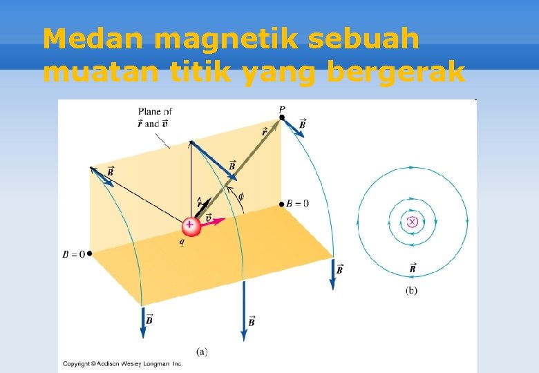 Medan magnetik sebuah muatan titik yang bergerak 