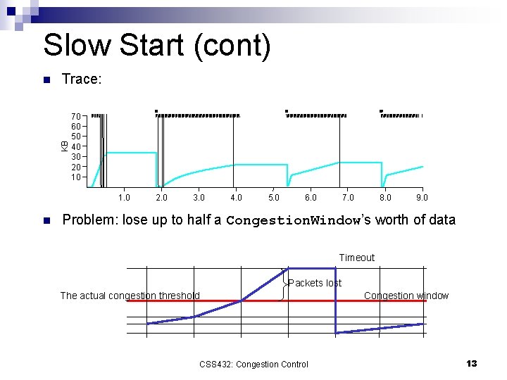 Slow Start (cont) Trace: KB n 70 60 50 40 30 20 10 1.