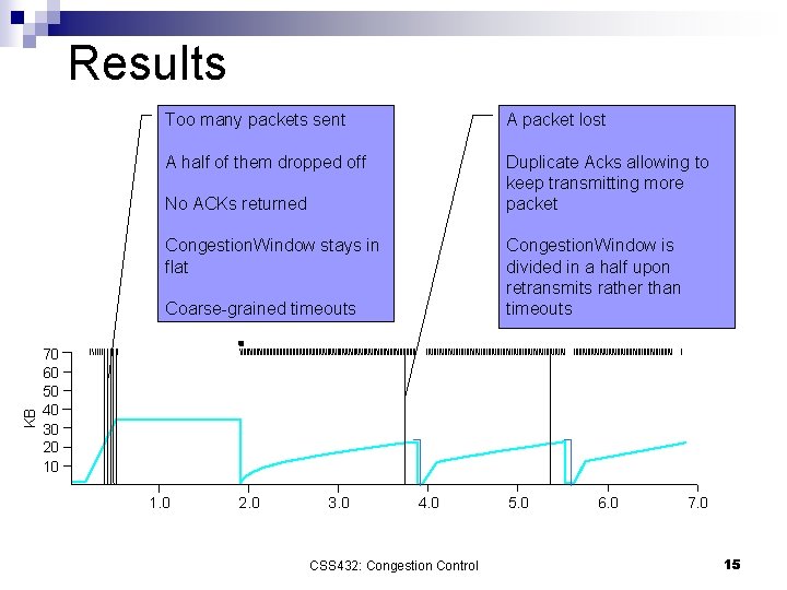 Results Too many packets sent A packet lost A half of them dropped off