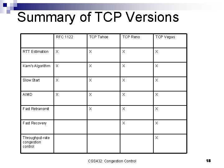 Summary of TCP Versions RFC 1122 TCP Tahoe TCP Reno TCP Vegas RTT Estimation