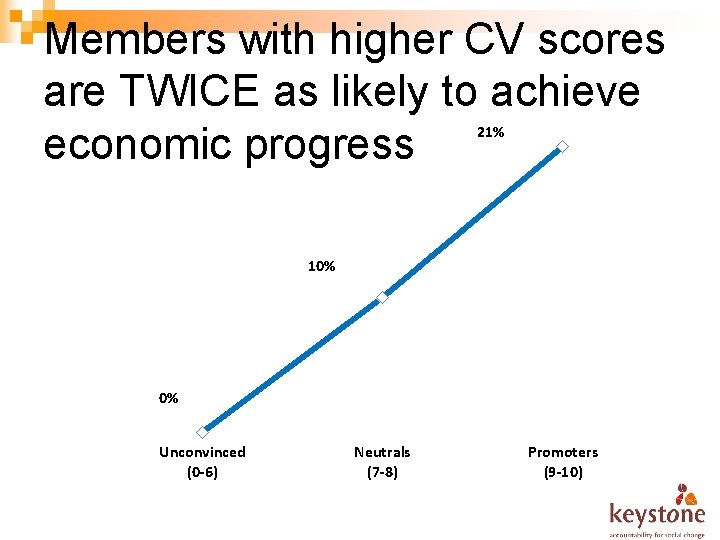 Members with higher CV scores are TWICE as likely to achieve economic progress 21%