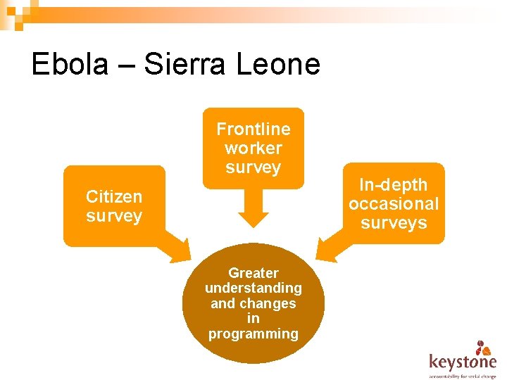 Ebola – Sierra Leone Frontline worker survey Citizen survey Greater understanding and changes in