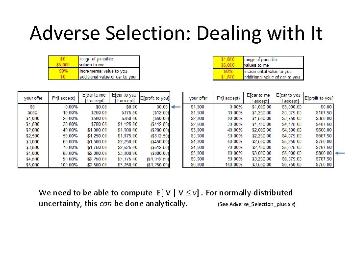 Adverse Selection: Dealing with It We need to be able to compute E[ V