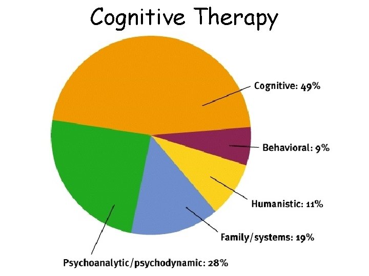 Cognitive Therapy 