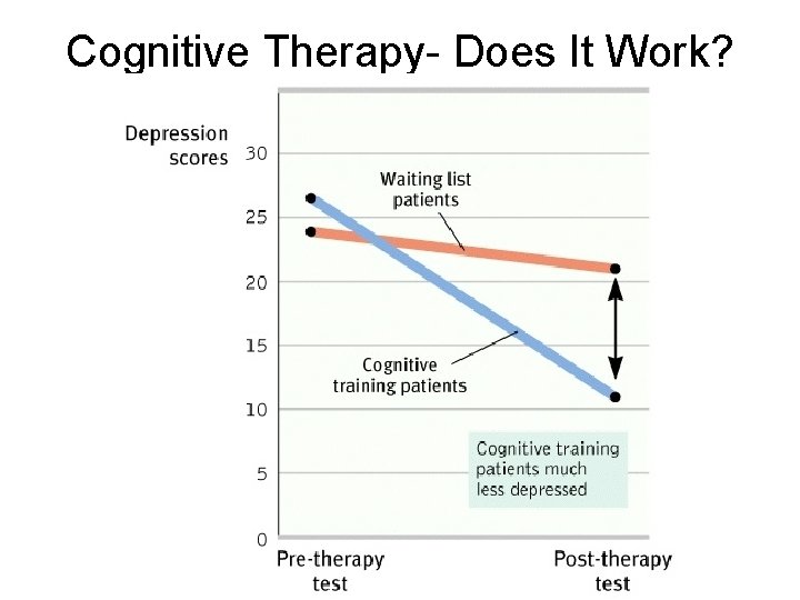 Cognitive Therapy- Does It Work? 