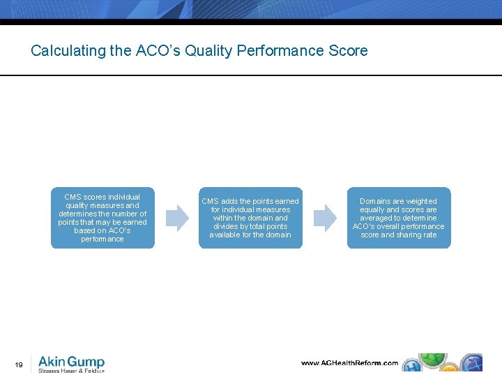 Calculating the ACO’s Quality Performance Score CMS scores individual quality measures and determines the
