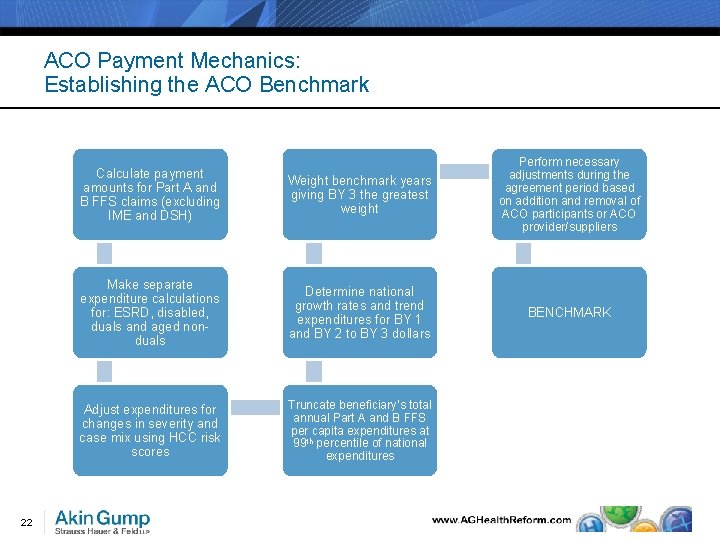 ACO Payment Mechanics: Establishing the ACO Benchmark 22 Calculate payment amounts for Part A