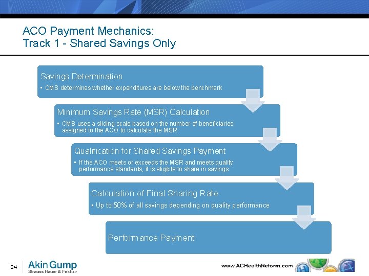 ACO Payment Mechanics: Track 1 - Shared Savings Only Savings Determination • CMS determines