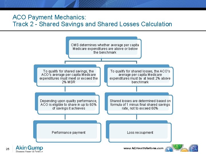ACO Payment Mechanics: Track 2 - Shared Savings and Shared Losses Calculation CMS determines