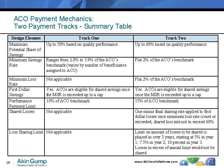 ACO Payment Mechanics: Two Payment Tracks - Summary Table Design Element Maximum Potential Share