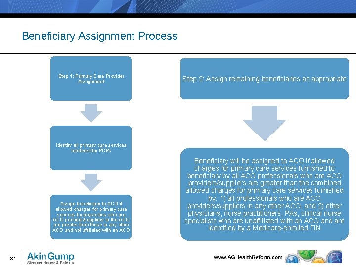 Beneficiary Assignment Process Step 1: Primary Care Provider Assignment Step 2: Assign remaining beneficiaries