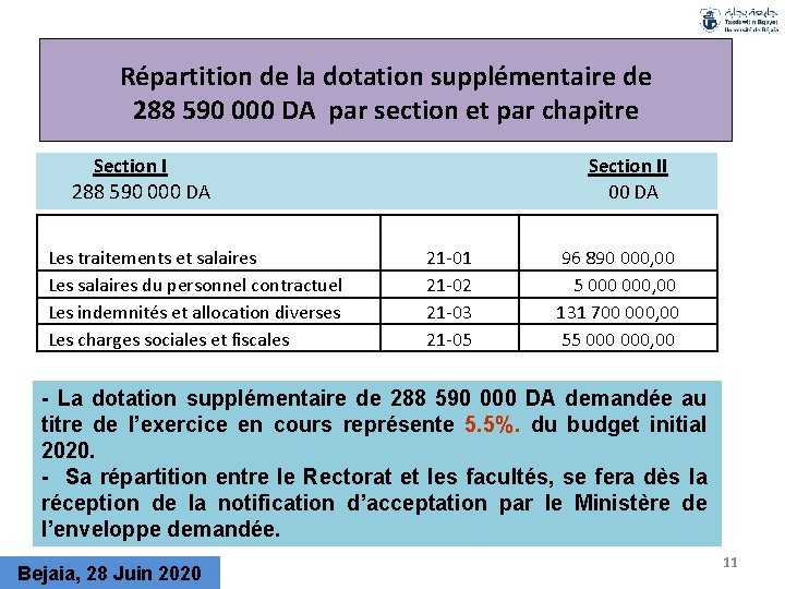 Répartition de la dotation supplémentaire de 288 590 000 DA par section et par
