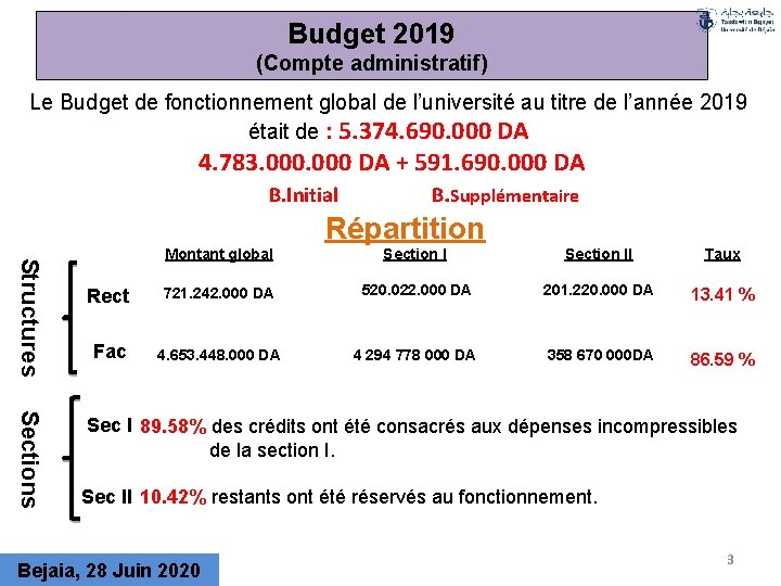 Budget 2019 (Compte administratif) Le Budget de fonctionnement global de l’université au titre de