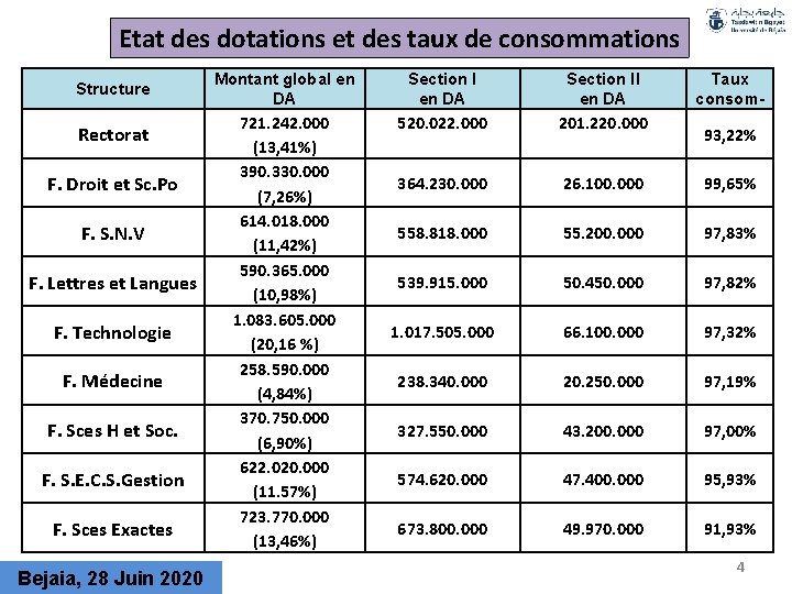 Etat des dotations et des taux de consommations Structure Rectorat F. Droit et Sc.