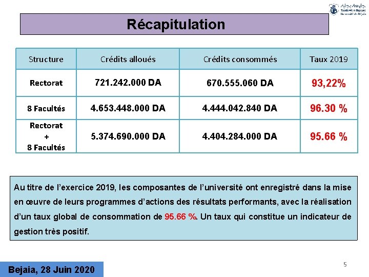 Récapitulation Structure Crédits alloués Crédits consommés Taux 2019 Rectorat 721. 242. 000 DA 670.