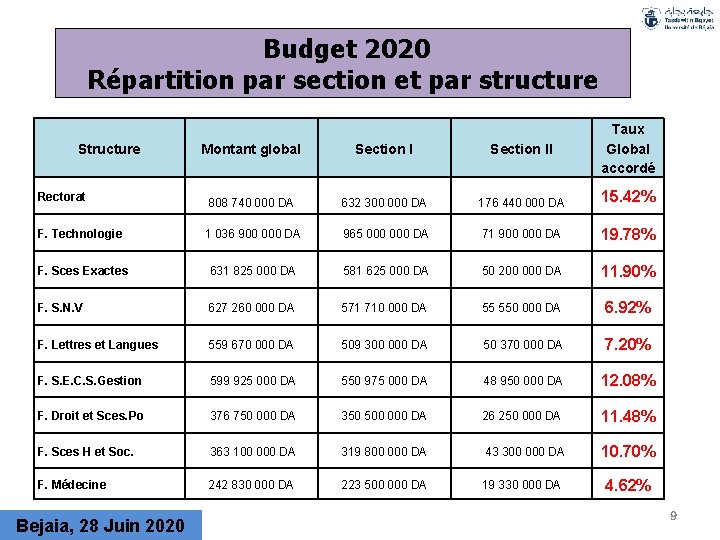 Budget 2020 Répartition par section et par structure Montant global Section II Taux Global