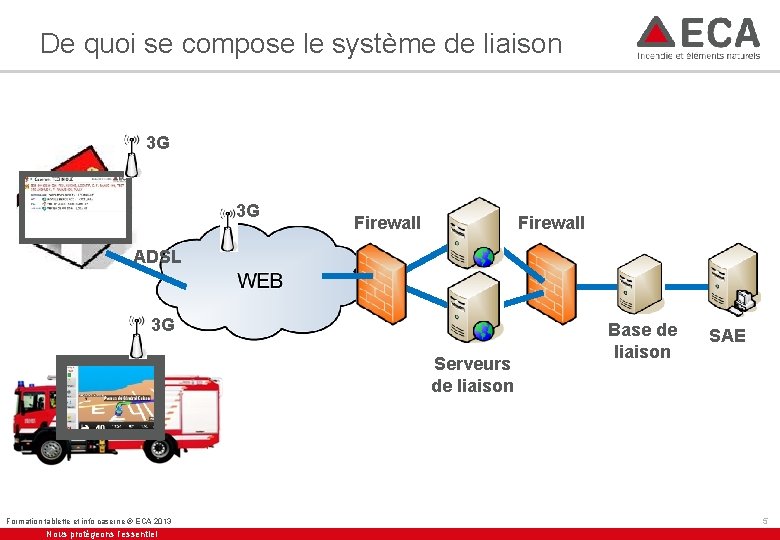 De quoi se compose le système de liaison 3 G 3 G Firewall ADSL