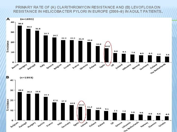 PRIMARY RATE OF (A) CLARITHROMYCIN RESISTANCE AND (B) LEVOFLOXACIN RESISTANCE IN HELICOBACTER PYLORI IN