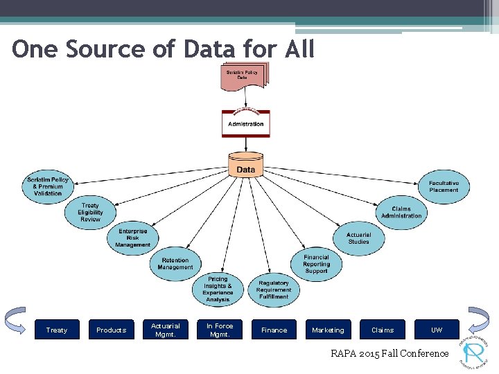 One Source of Data for All Treaty Products Actuarial Mgmt. In Force Mgmt. Finance