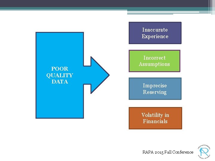  Inaccurate Experience POOR QUALITY DATA Incorrect Assumptions Imprecise Reserving Volatility in Financials RAPA