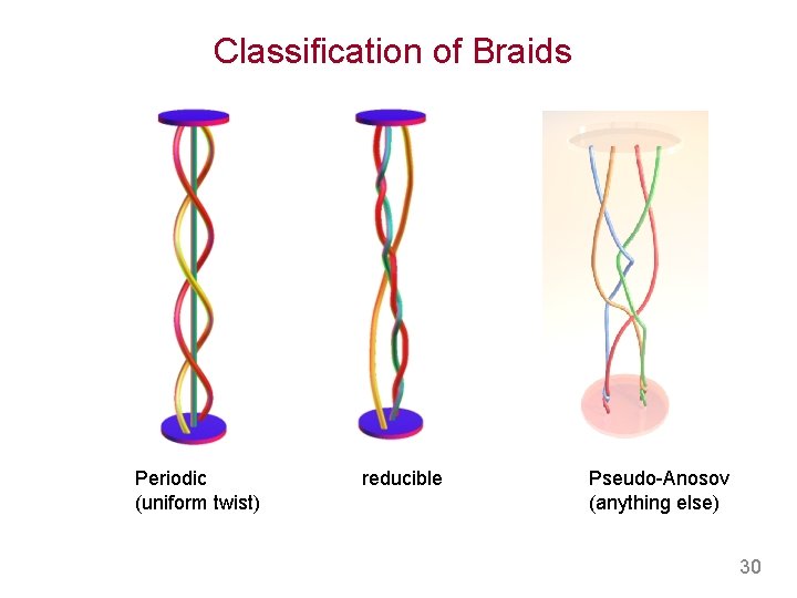 Classification of Braids Periodic (uniform twist) reducible Pseudo-Anosov (anything else) 30 