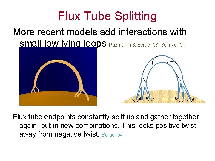 Flux Tube Splitting More recent models add interactions with small low lying loops Ruzmaikin