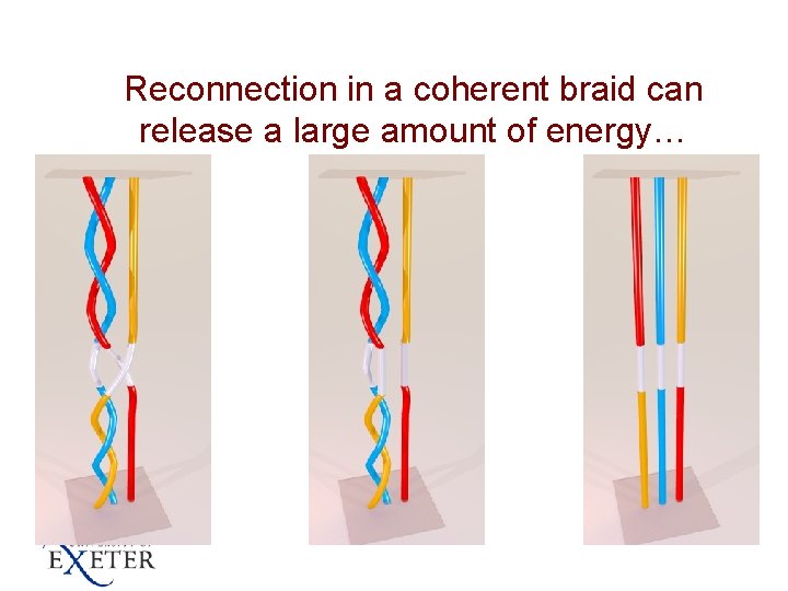 Reconnection in a coherent braid can release a large amount of energy… 