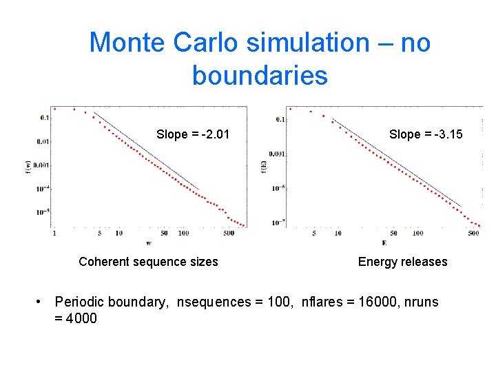 Monte Carlo simulation – no boundaries Slope = -2. 01 Coherent sequence sizes Slope