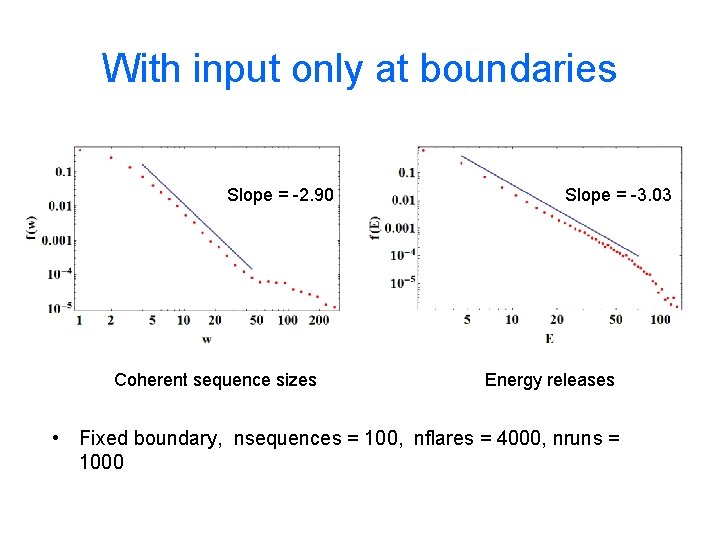 With input only at boundaries Slope = -2. 90 Coherent sequence sizes Slope =