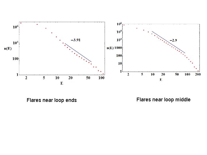 Flares near loop ends Flares near loop middle 