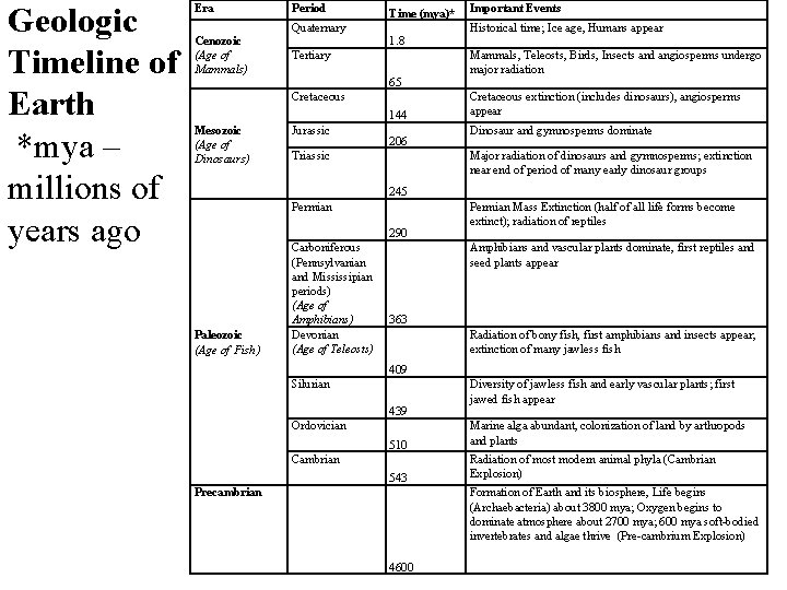 Geologic Timeline of Earth *mya – millions of years ago Era Cenozoic (Age of