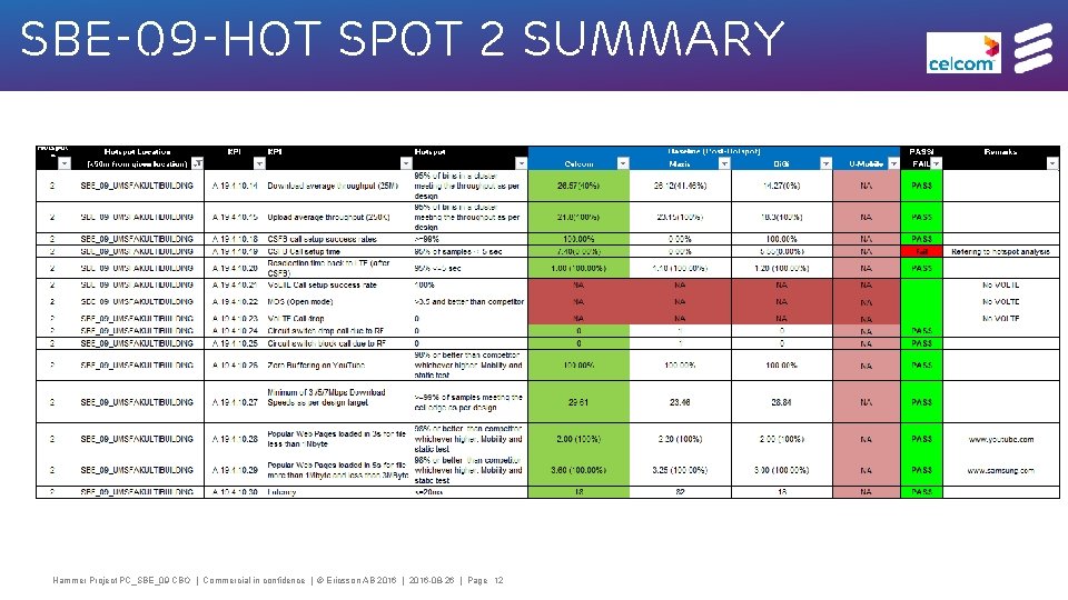 SBE-09 -HOT spot 2 summary Hammer Project PC_SBE_09 CBO | Commercial in confidence |