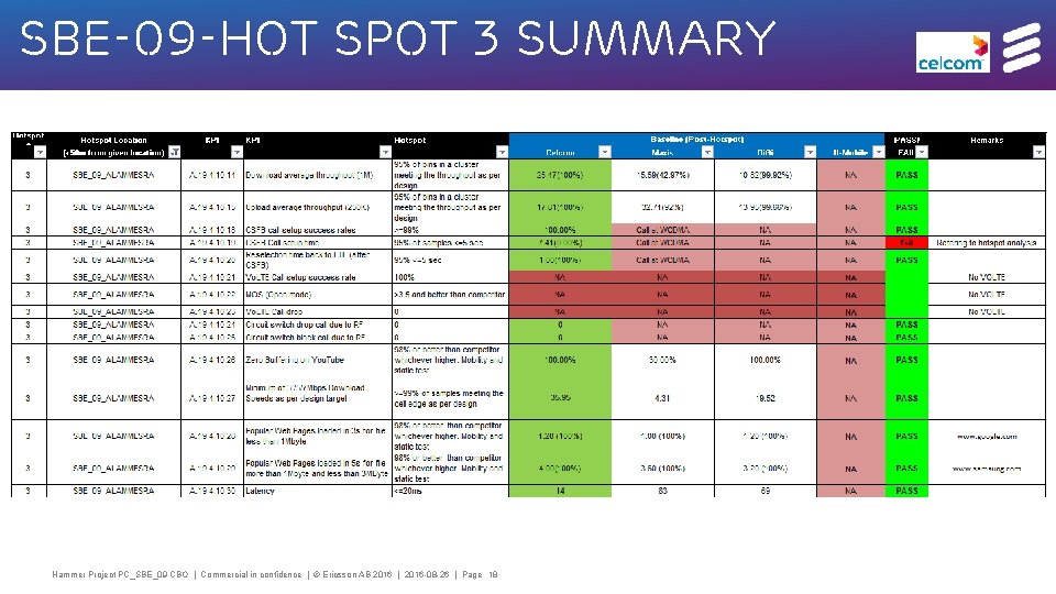 SBE-09 -HOT spot 3 summary Hammer Project PC_SBE_09 CBO | Commercial in confidence |