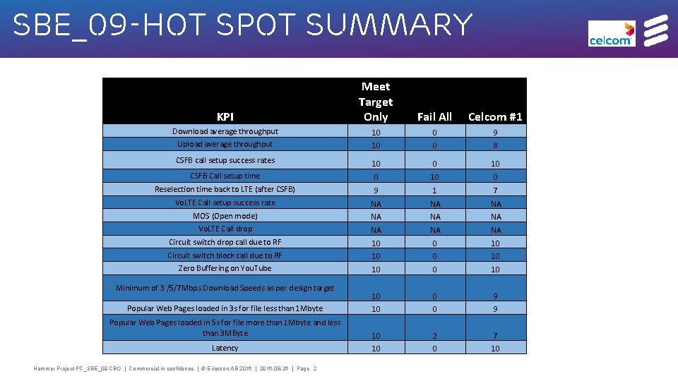SBE_09 -HOT SPOT SUMMARY KPI Meet Target Only Fail All Celcom #1 Download average