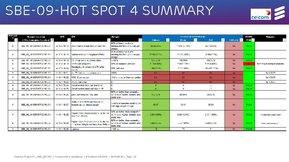 SBE-09 -HOT spot 4 summary Hammer Project PC_SBE_09 CBO | Commercial in confidence |