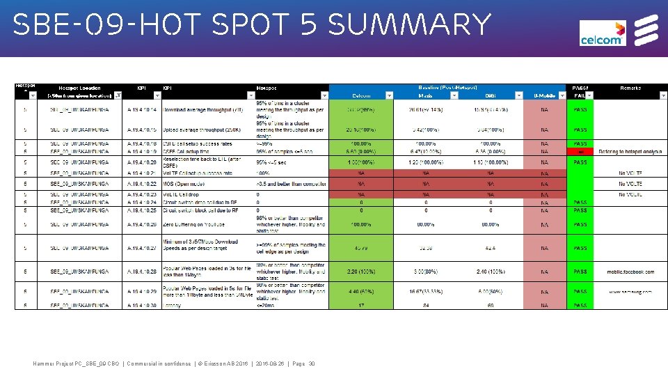 SBE-09 -HOT spot 5 summary Hammer Project PC_SBE_09 CBO | Commercial in confidence |