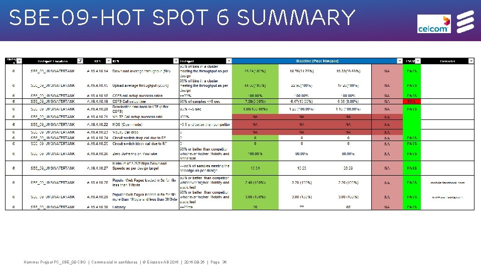 SBE-09 -HOT spot 6 summary Hammer Project PC_SBE_09 CBO | Commercial in confidence |