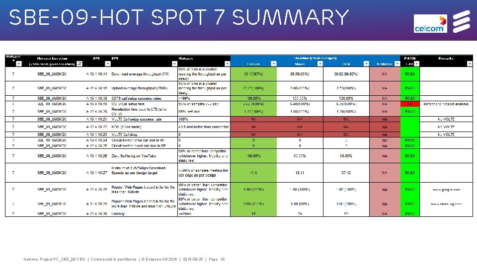 SBE-09 -HOT spot 7 summary Hammer Project PC_SBE_09 CBO | Commercial in confidence |