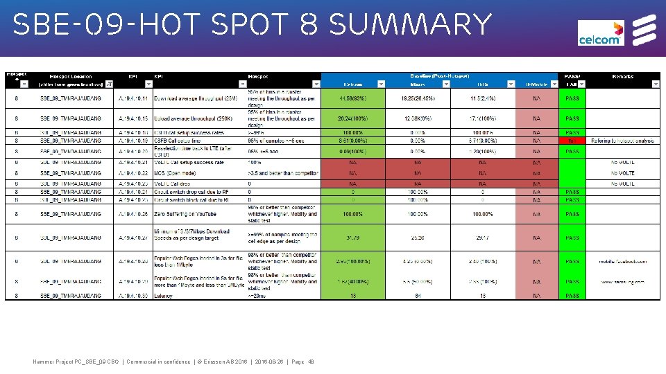 SBE-09 -HOT spot 8 summary Hammer Project PC_SBE_09 CBO | Commercial in confidence |
