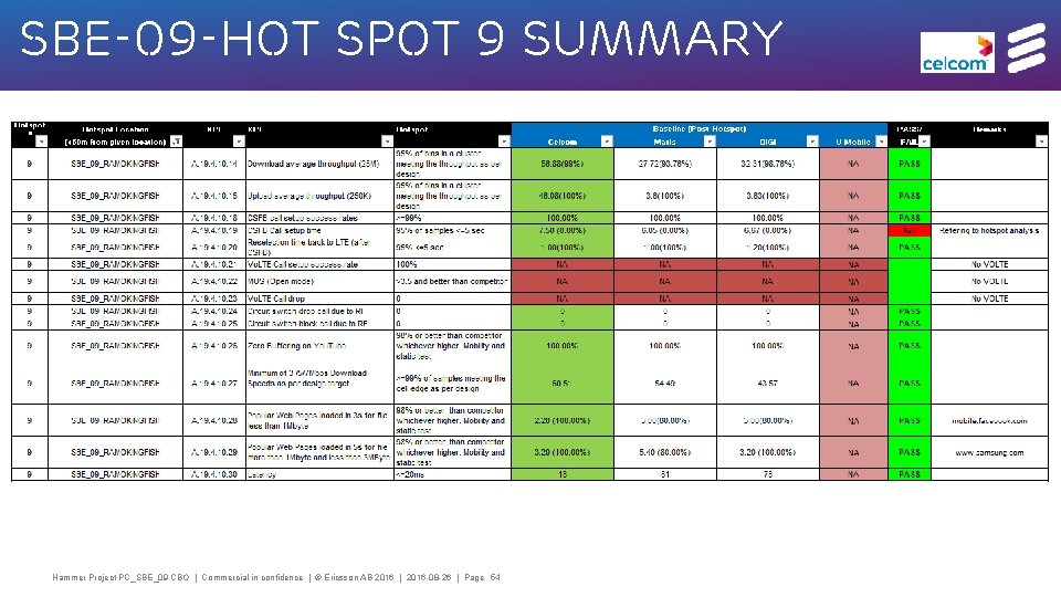 SBE-09 -HOT spot 9 summary Hammer Project PC_SBE_09 CBO | Commercial in confidence |