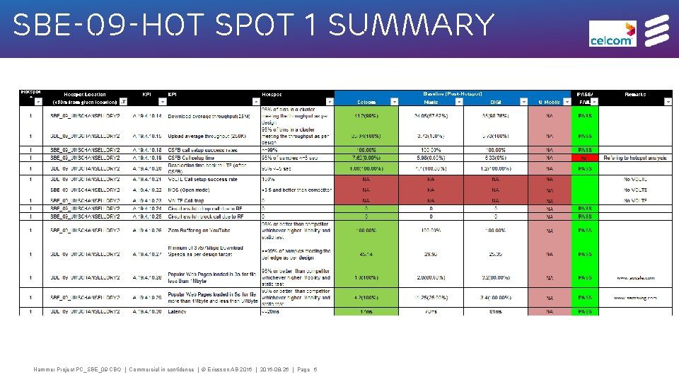 SBE-09 -HOT spot 1 SUMMARY Hammer Project PC_SBE_09 CBO | Commercial in confidence |