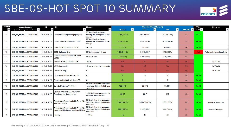 SBE-09 -HOT spot 10 summary Hammer Project PC_SBE_09 CBO | Commercial in confidence |