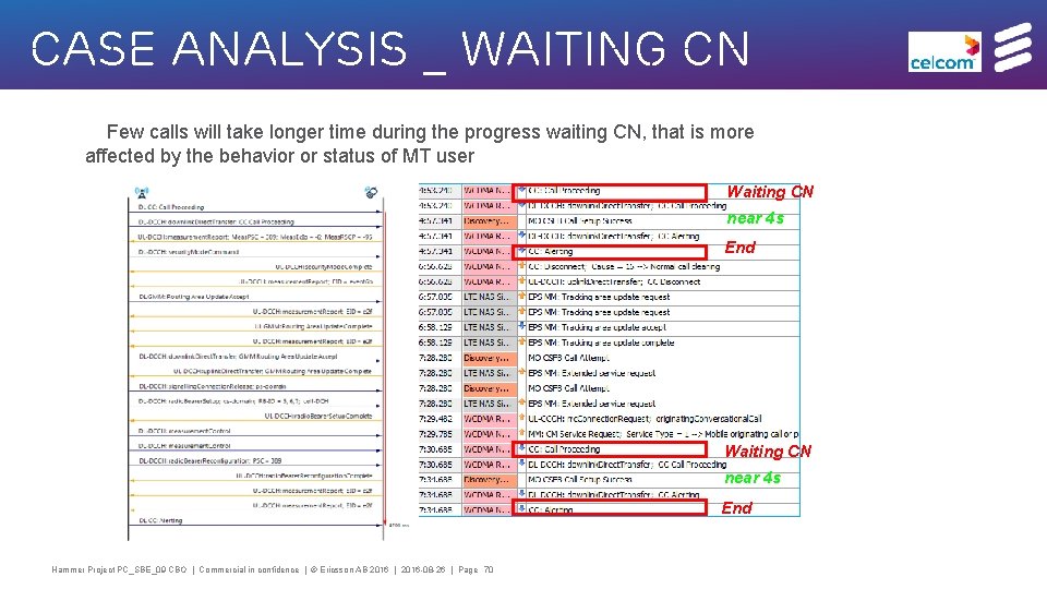 Case Analysis _ Waiting CN Few calls will take longer time during the progress