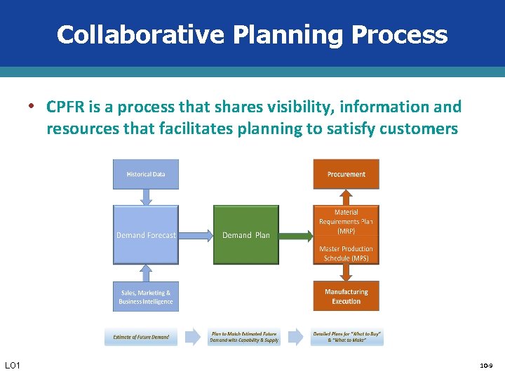 Collaborative Planning Process • CPFR is a process that shares visibility, information and resources