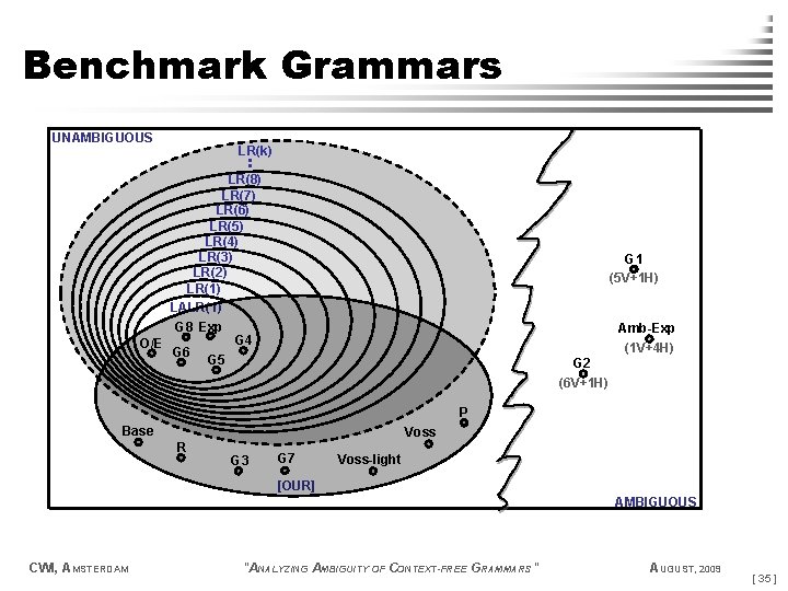 Benchmark Grammars UNAMBIGUOUS . . LR(k) LR(8) LR(7) LR(6) LR(5) LR(4) LR(3) LR(2) LR(1)