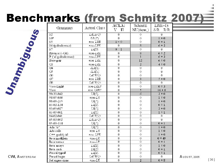 Un am b igu ou s Benchmarks (from Schmitz 2007) CWI, AMSTERDAM "ANALYZING AMBIGUITY