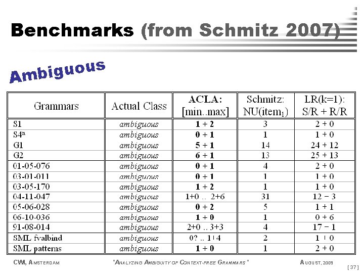 Benchmarks (from Schmitz 2007) s u o u g i Amb CWI, AMSTERDAM "ANALYZING