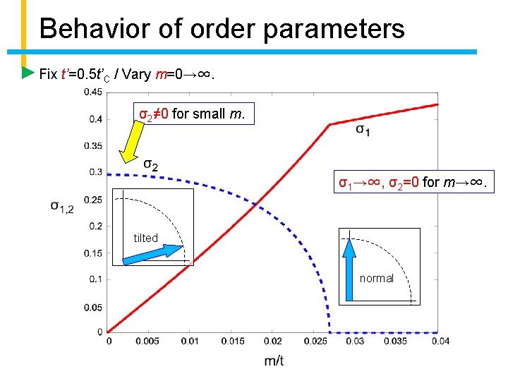 Behavior of order parameters Fix t’=0. 5 t’C / Vary m=0→∞. σ2≠ 0 for