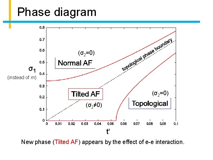 Phase diagram (σ2=0) (instead of m) (σ2=0) (σ2≠ 0) New phase (Tilted AF) appears